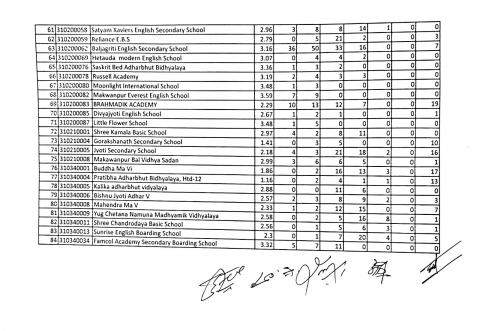 आधारभूत तह कक्षा आठको हेटौडा उपमहानगरपालिकाको नतिजा विवरण-३